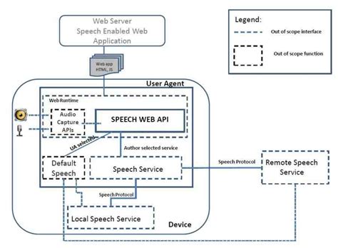 One of the newest and most interesting features introduced in this version was web speech api support. The W3C Speech API - A Google Initiative