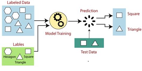 Supervised Learning Workflow And Algorithms A Definitive Guide With