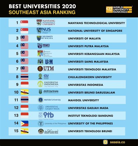 Schools were evaluated based on their research performance and their ratings by members of the academic community around the world and within asia. Universiti Terbaik 2020 Di Asia Tenggara | Prof. Madya Dr ...