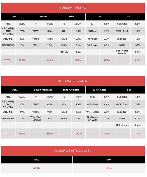 Tv Ratings September 29 Plagiarism Scandal Rocks The Block