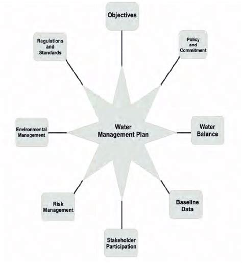 1 Components Of A Water Management Plan Download Scientific Diagram