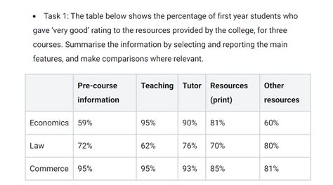 Ielts Students Who Gave A Very Good Rating To The Resources