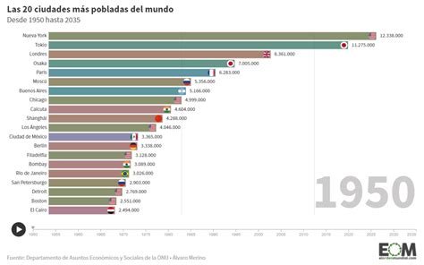 La Evolución De Las Ciudades Más Pobladas Del Mundo Desde 1950 Mapas De El Orden Mundial Eom