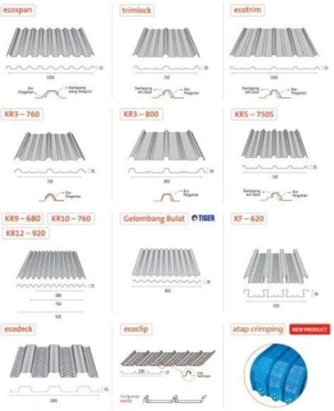 Harga Atap Zincalume Per M Lengkap Dengan Keterangan