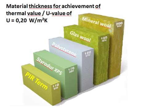 Comparison Of Different Insulation Materials And Pir Term Insulation