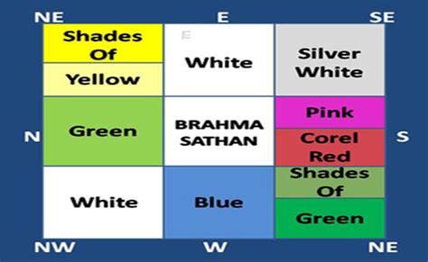 Vastu Shastra Based Colour Selection For Your House Happho
