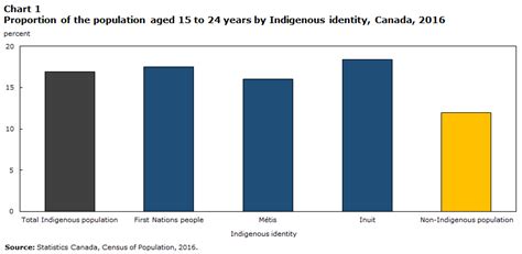 Chapter 4 Indigenous Youth In Canada