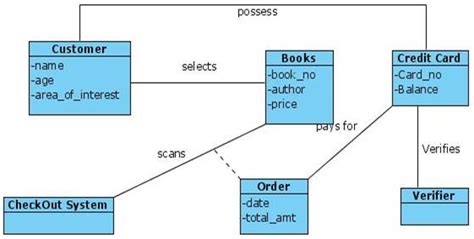 Uml Diagrams Book Store Programs And Notes For Mca