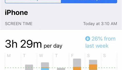 weekly average screen time