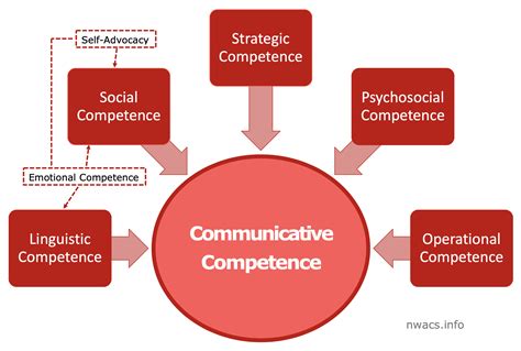 Communicative Competence — Nwacs
