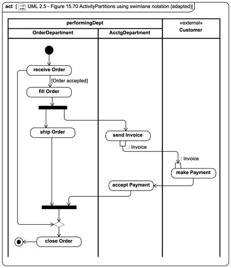 Activity Diagram Uml Diagrams Example Swimlane Visual Paradigm Riset