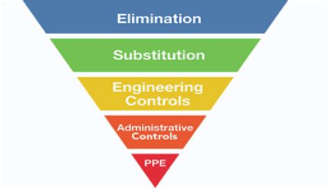 Risk Management Hierarchy Download Scientific Diagram