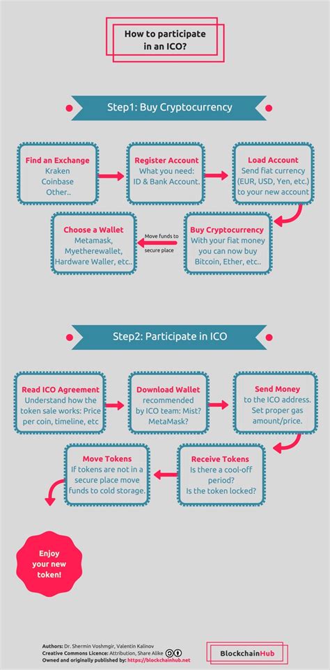 How to buy cryptocurrency in australia? ICO Step-byStep Guide - Infographic - BlockchainHub