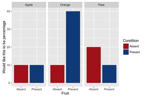 Stacked Bar Chart In R Ggplot2 With Y Axis And Bars As Percentage Of
