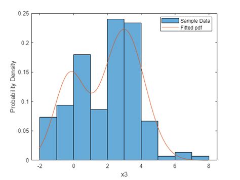 Fit Custom Distributions Matlab Simulink Example Mathworks