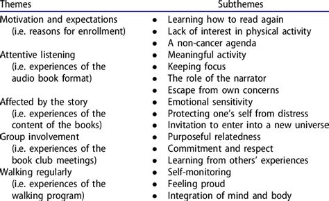Overview Of Themes And Subthemes Download Table