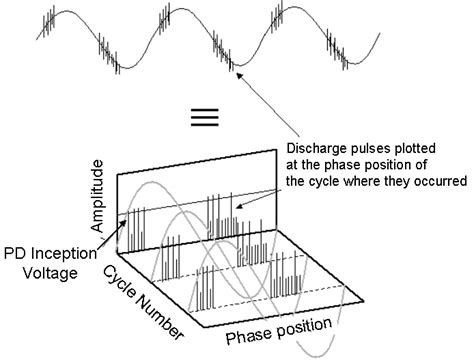 Phase Resolved Partial Discharge Pattern Download Scientific Diagram