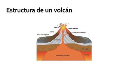 Estructura De Un Volcán By Tamara Gutiérrez