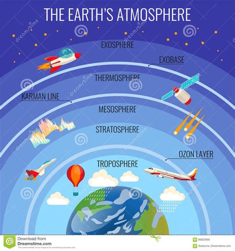 The Earth Atmosphere Structure With Clouds And Various Flying Transport