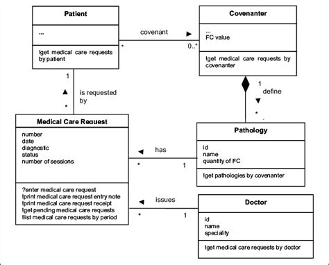 Class Diagram For Patient Management System