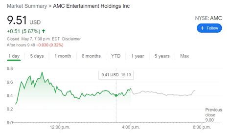 See, rate and share the best amc memes, gifs and funny pics. AMC Entertainment Holdings (AMC) Stock Price jump as CEO praises Reddit investors "MalaysiaForex ...