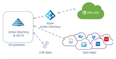 Moving Application Authentication From AD FS To Azure Active Directory Microsoft Entra