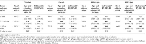 Frontiers Association Between Serum Cotinine Level And Serological