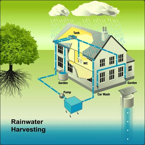 Rainwater harvesting systems provided by water harvesting solutions for commercial & institutional buildings; Importance of Rainwater Harvesting in India in Today's Age ...