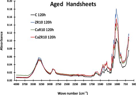 Ftir Absorbance Of Aged Samples In The Range Of 4000 To 650 Cm −1