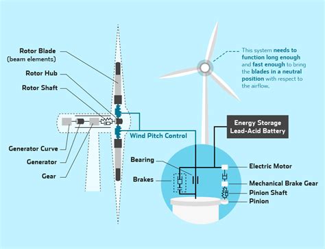 Not only are wind turbines for homes efficient and powerful but they can last for decades. Wind Turbine Pitch Control