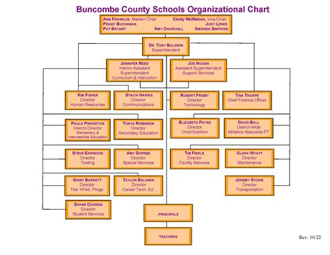 Organizational Chart Buncombe County Schools