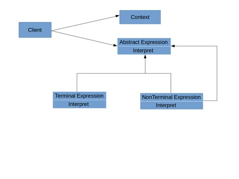 Interpreter Design Pattern Explained With Simple Example Simpletechtalks