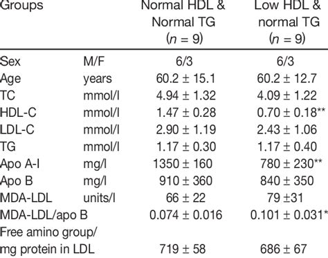 Comparisons of variables between the normal HDL & normal ...