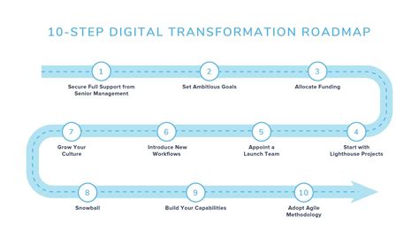 7 Steps To Building A Digital Transformation Road Map Images
