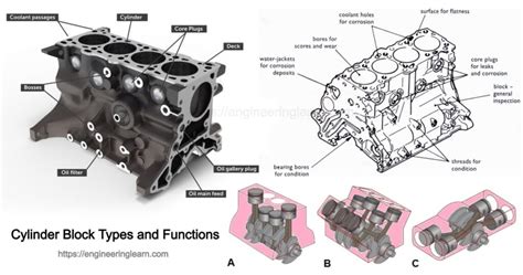 Cylinder Block Types And Functions Complete Details Engineering Learn