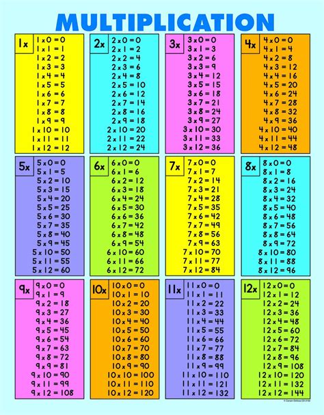 Multiplication Chart That Goes To Twelve