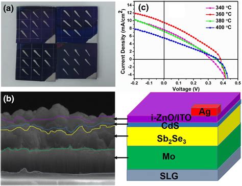 A Optical Photo Of Sb2se3 Thin Film Solar Cell In A Substrate