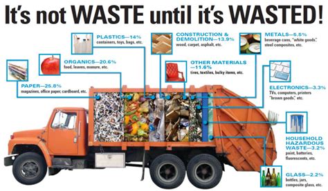 Waste Stream Consolidation And Management ISustain Recycling