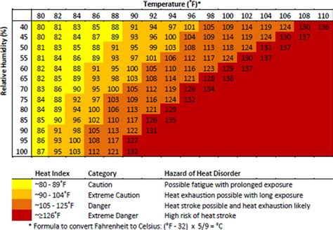 Printable Heat Index Chart - Printable Word Searches