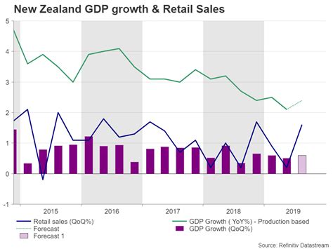 Shining Kiwi Could Get Brighter On New Zealands Q3 Gdp Growth Forex News Preview