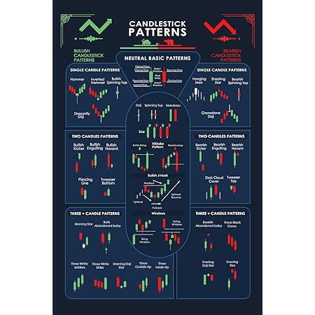 Centiza Candlestick Patterns Trading For Traders Poster Reversal Continuation Neutral Chart