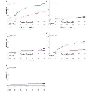 Lesion Characteristics Before And After Propensity Score Matching