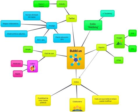 Mapa Conceptual Creado En Bubbl Us Organizadores Visuales En La Web 2 0