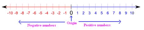 Generate a list of numbers, choose the first and last numbers and the step between consecutive numbers. Integers on number lines