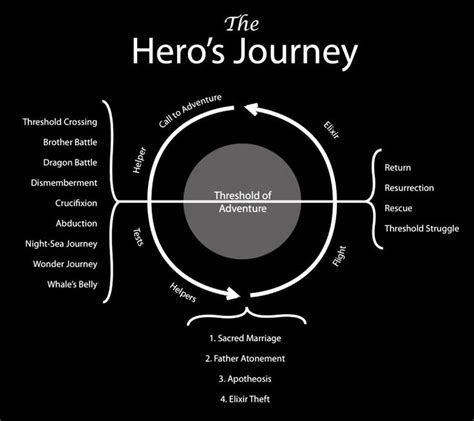 The Heros Journey Heros Journey Writing Inspiration Writing A Book