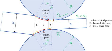 Schematic Illustration Of Deformation Zone During Symmetric A And