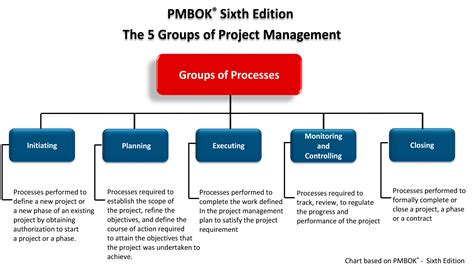 Projeto Processo Project Management