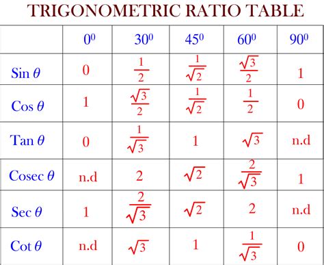 Technique To Remember Trigonometric Ratio Table Creata Classes