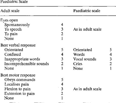 Pediatric Glasgow Coma Scale Cdc Passlslow