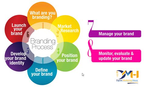 The Branding Process Is The Systematic Approach Used To Create